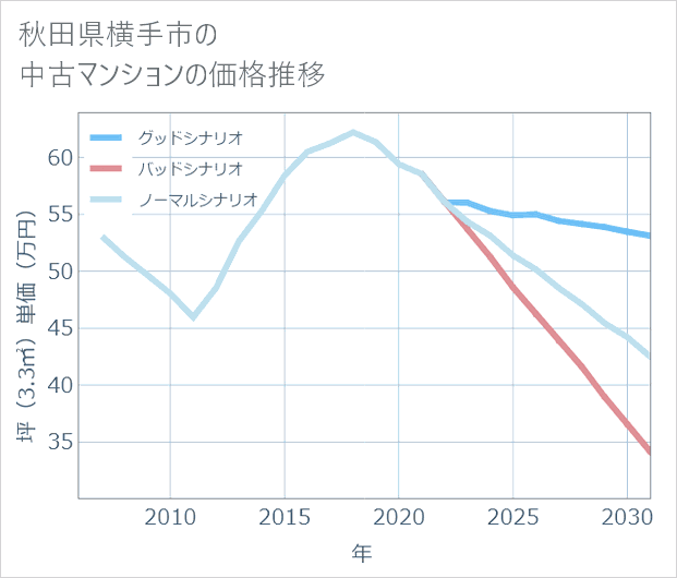 秋田県横手市の中古マンション価格推移