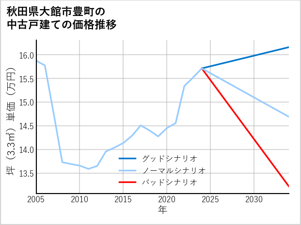 秋田県大館市豊町の中古戸建て価格推移