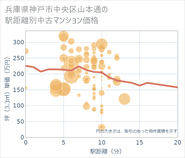 兵庫県神戸市中央区山本通の徒歩距離別の中古マンション坪単価