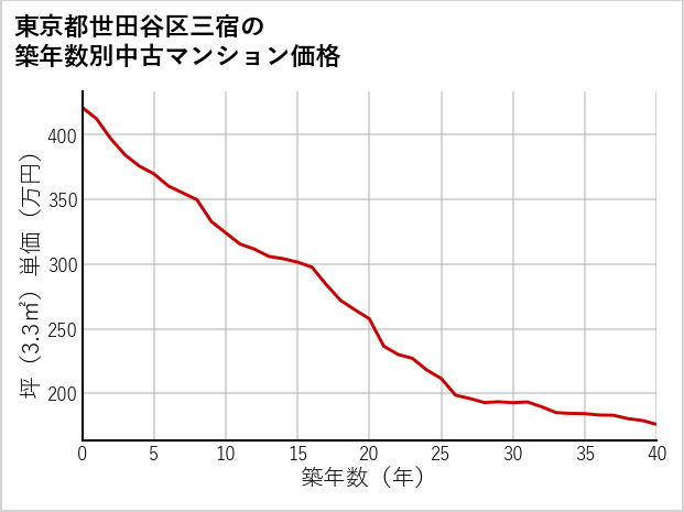 東京都世田谷区三宿の築年数別の中古マンション坪単価
