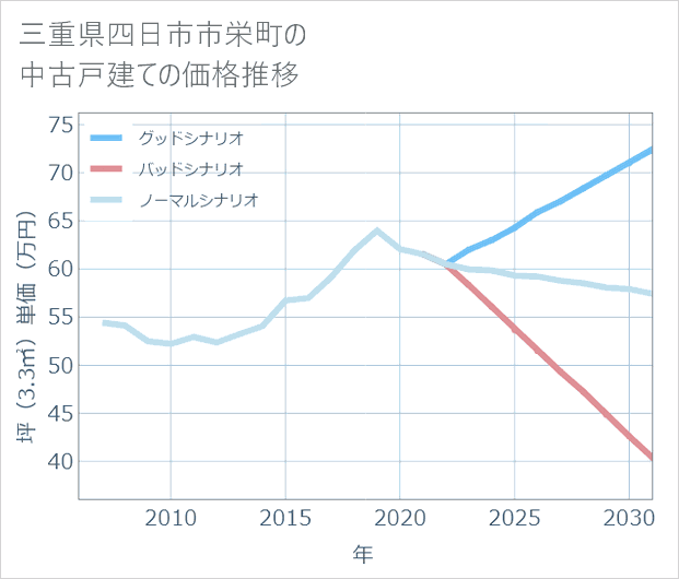 三重県四日市市栄町の中古戸建て価格推移