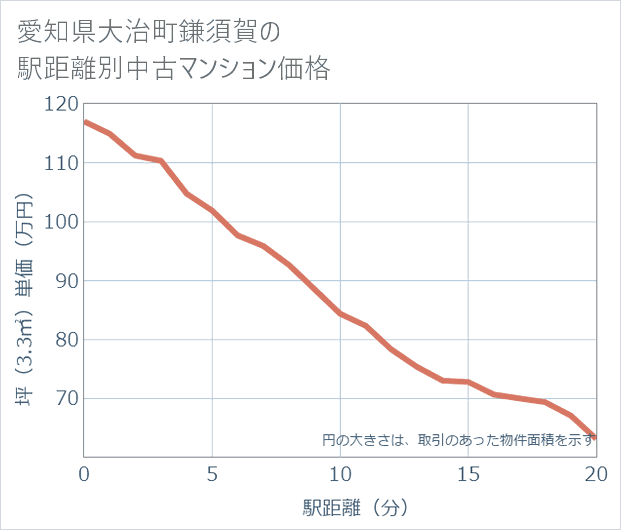 愛知県大治町鎌須賀の徒歩距離別の中古マンション坪単価