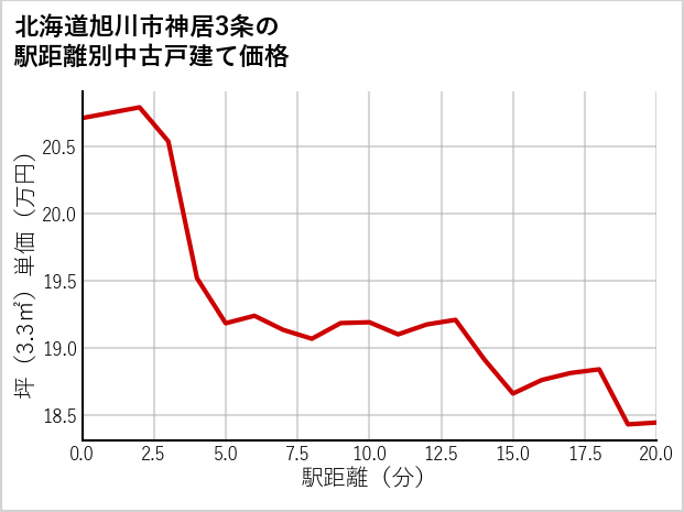 北海道旭川市神居3条の徒歩距離別の中古戸建て坪単価