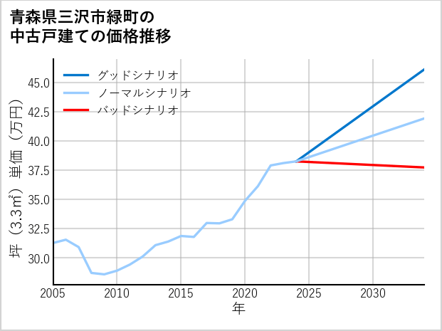 青森県三沢市緑町の中古戸建て価格推移