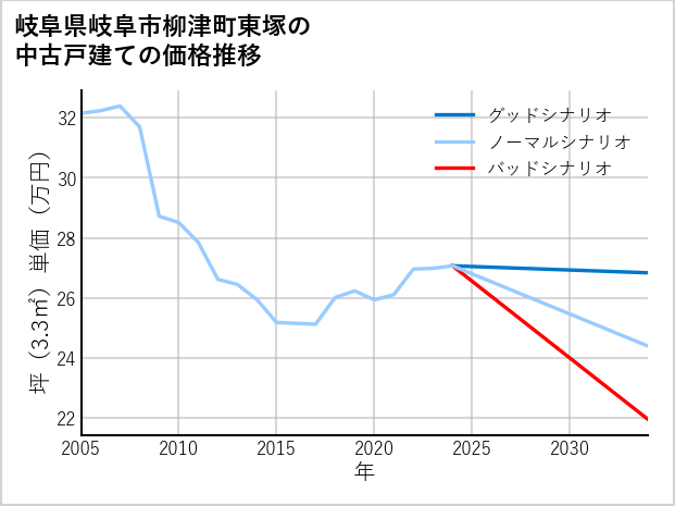 岐阜県岐阜市柳津町東塚の中古戸建て価格推移