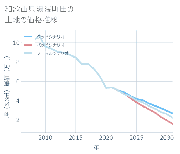 和歌山県湯浅町田の土地価格推移