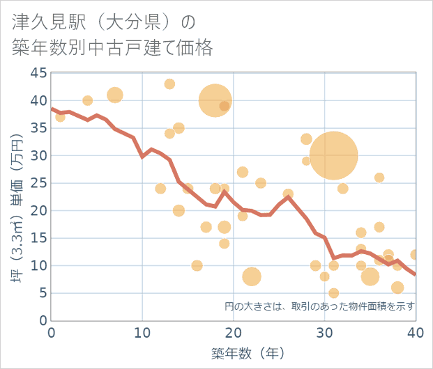 津久見駅(大分県)の築年数別の中古戸建て坪単価