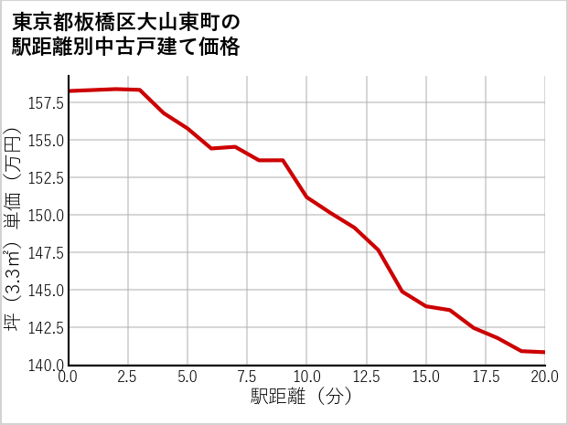 東京都板橋区大山東町の徒歩距離別の中古戸建て坪単価
