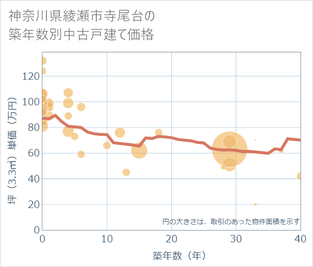 神奈川県綾瀬市寺尾台の築年数別の中古戸建て坪単価