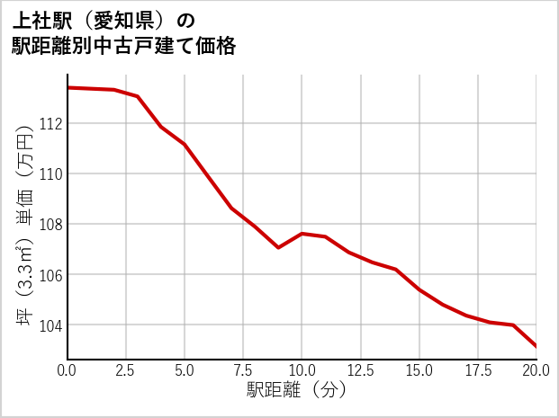 上社駅（愛知県）の徒歩距離別の中古戸建て坪単価