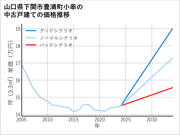 山口県下関市豊浦町小串の中古戸建て価格推移