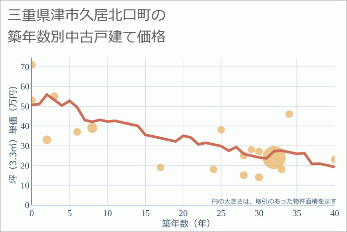 三重県津市久居北口町の築年数別の中古戸建て坪単価