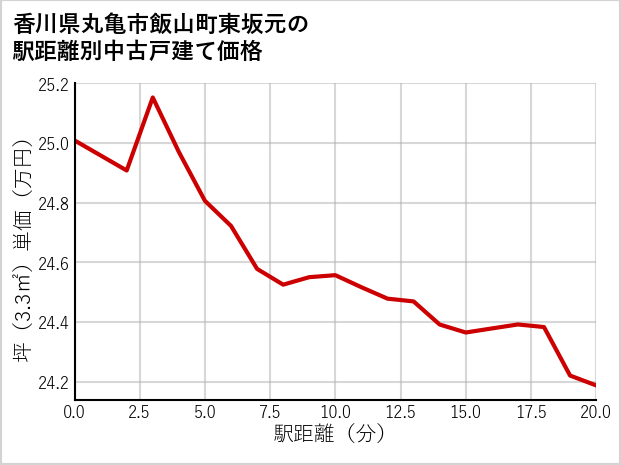 香川県丸亀市飯山町東坂元の徒歩距離別の中古戸建て坪単価