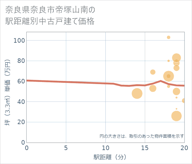 奈良県奈良市帝塚山南の徒歩距離別の中古戸建て坪単価