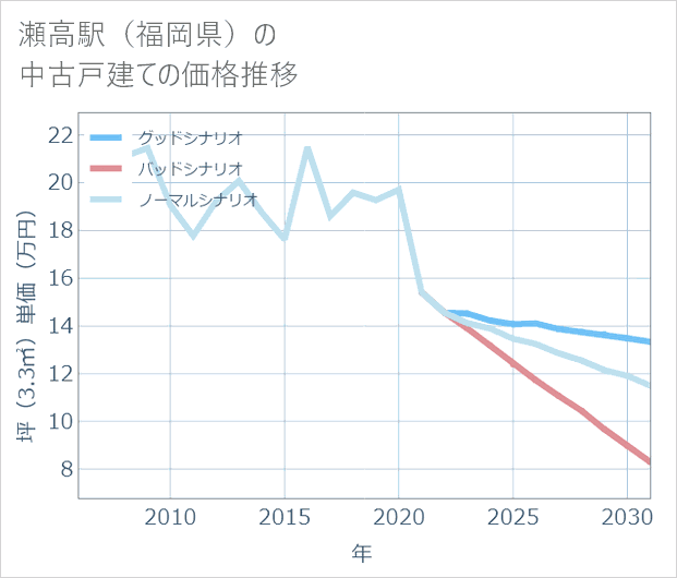 瀬高駅(福岡県)の中古戸建て価格推移