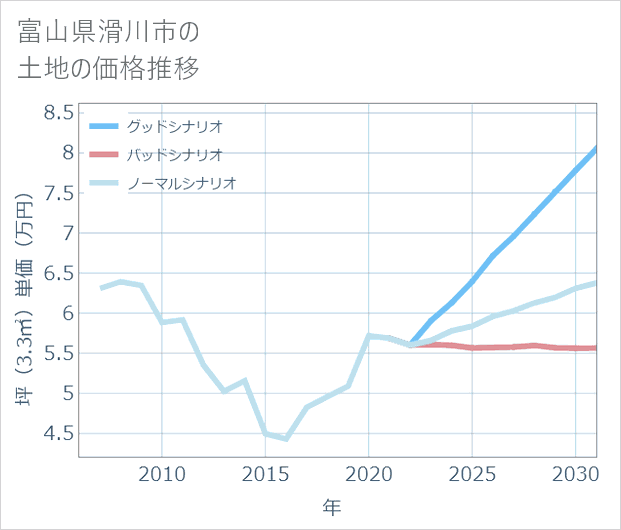 富山県滑川市の土地価格推移