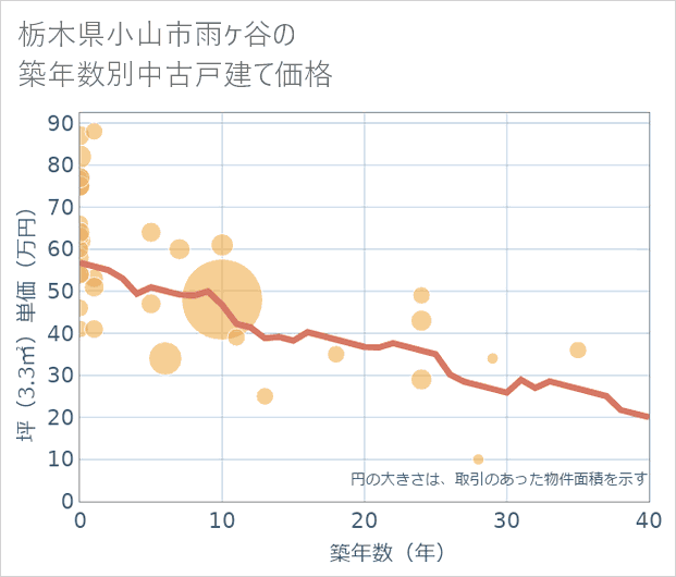 栃木県小山市雨ケ谷の築年数別の中古戸建て坪単価
