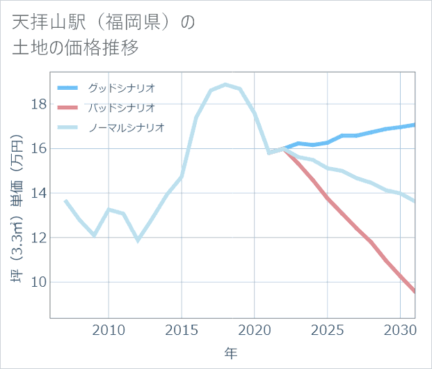 天拝山駅(福岡県)の土地価格推移