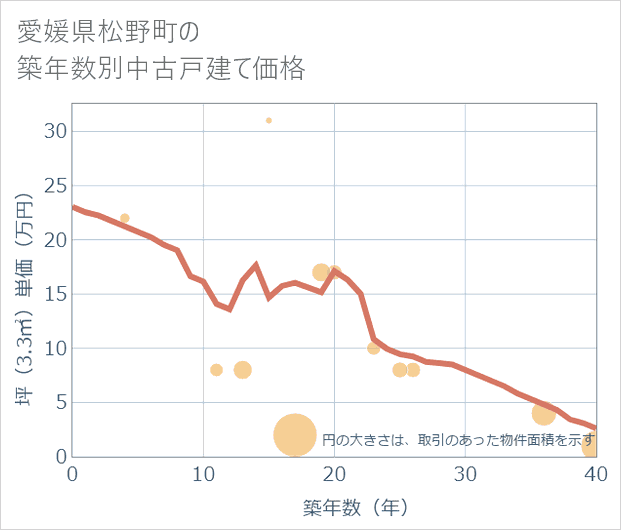 愛媛県松野町の築年数別の中古戸建て坪単価
