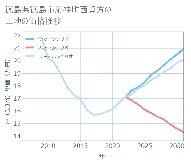 徳島県徳島市応神町西貞方の土地価格推移