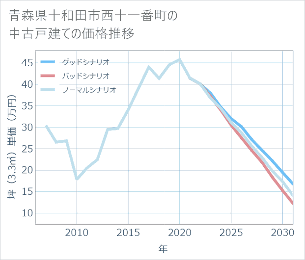 青森県十和田市西十一番町の中古戸建て価格推移