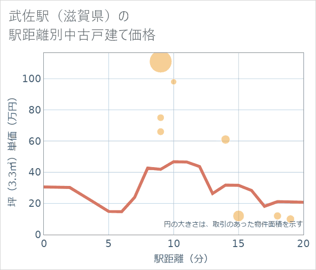 武佐駅(滋賀県)の徒歩距離別の中古戸建て坪単価