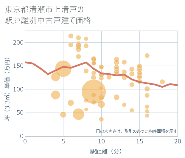 東京都清瀬市上清戸の徒歩距離別の中古戸建て坪単価