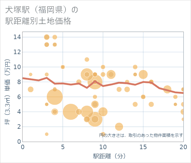 犬塚駅(福岡県)の徒歩距離別の土地坪単価