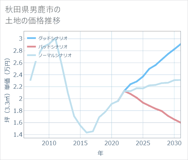 秋田県男鹿市の土地価格推移
