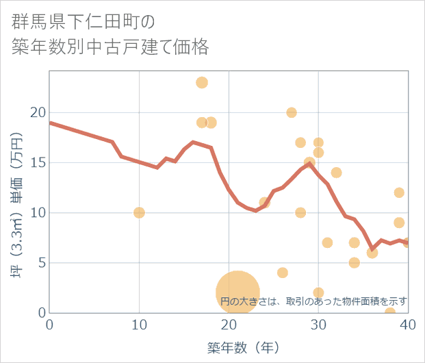 群馬県下仁田町の築年数別の中古戸建て坪単価