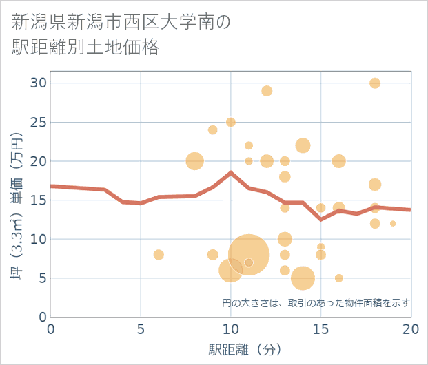 新潟県新潟市西区大学南の徒歩距離別の土地坪単価