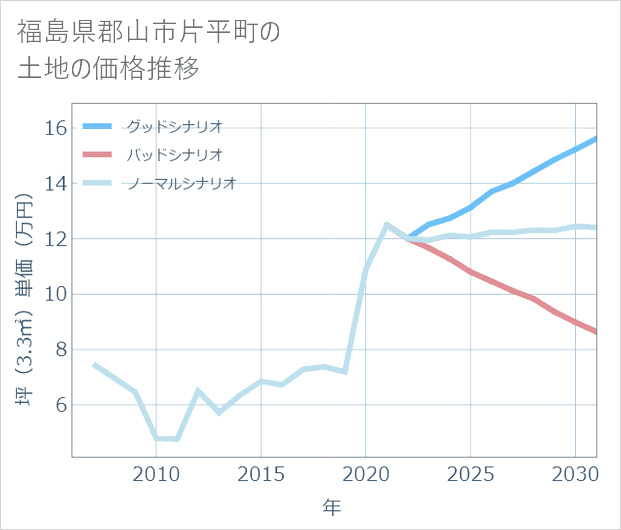 福島県郡山市片平町の土地価格推移