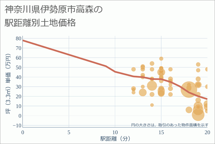 神奈川県伊勢原市高森の徒歩距離別の土地坪単価