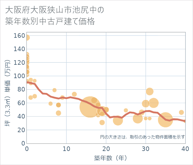 大阪府大阪狭山市池尻中の築年数別の中古戸建て坪単価