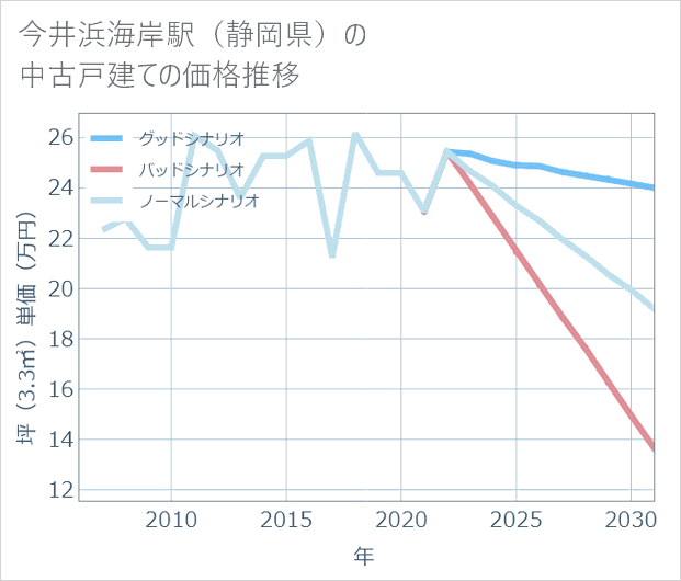 今井浜海岸駅(静岡県)の中古戸建て価格推移
