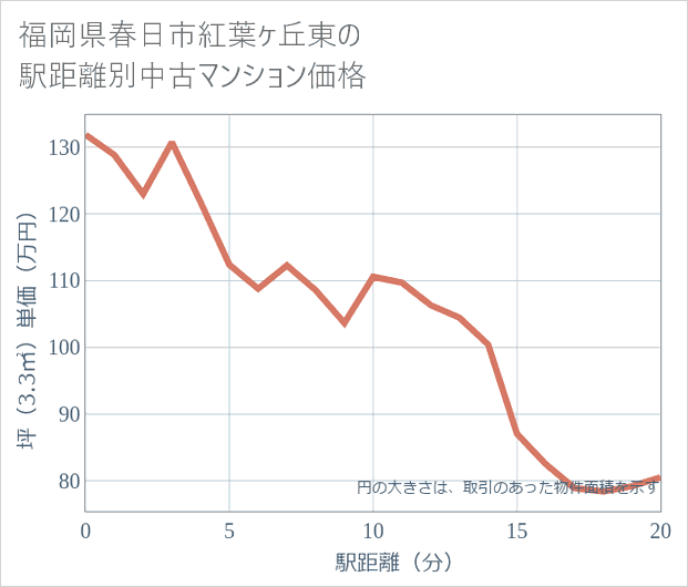 福岡県春日市紅葉ケ丘東の徒歩距離別の中古マンション坪単価