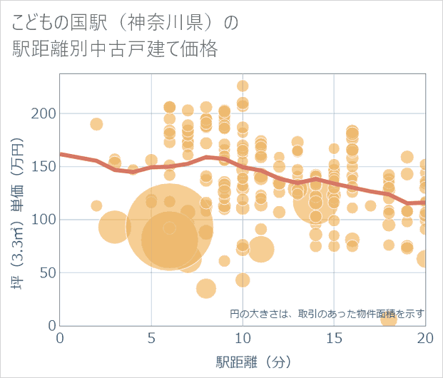 こどもの国駅(神奈川県)の徒歩距離別の中古戸建て坪単価