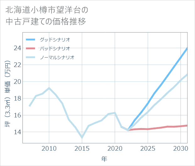 北海道小樽市望洋台の中古戸建て価格推移