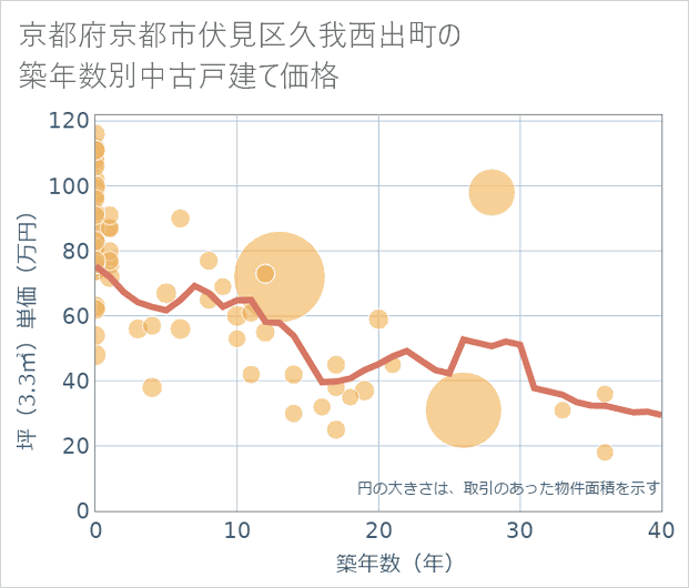 京都府京都市伏見区久我西出町の築年数別の中古戸建て坪単価