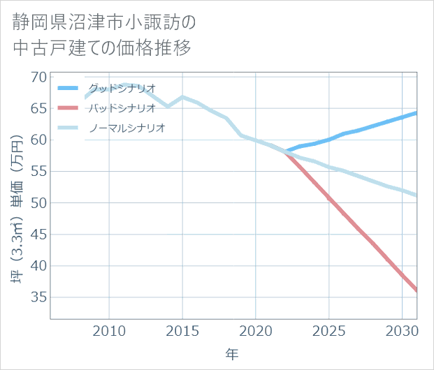 静岡県沼津市小諏訪の中古戸建て価格推移