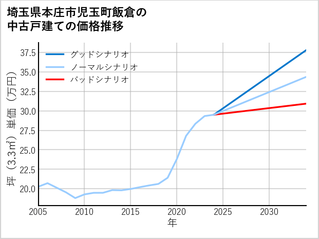 埼玉県本庄市児玉町飯倉の中古戸建て価格推移