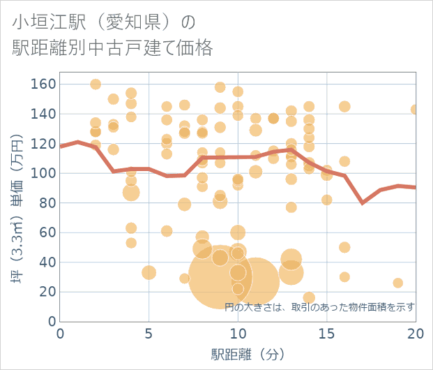 小垣江駅(愛知県)の徒歩距離別の中古戸建て坪単価