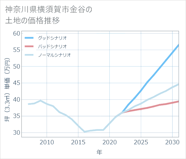 神奈川県横須賀市金谷の土地価格推移