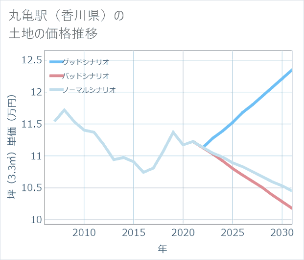 丸亀駅(香川県)の土地価格推移