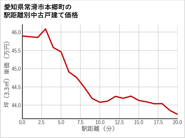 愛知県常滑市本郷町の徒歩距離別の中古戸建て坪単価