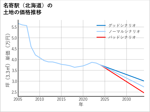 名寄駅（北海道）の土地価格推移