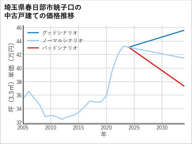埼玉県春日部市銚子口の中古戸建て価格推移
