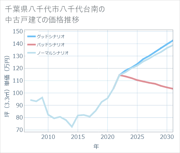 千葉県八千代市八千代台南の中古戸建て価格推移