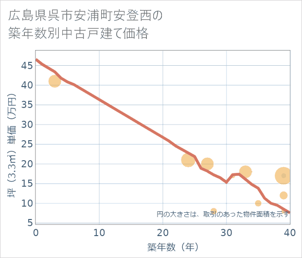 広島県呉市安浦町安登西の築年数別の中古戸建て坪単価