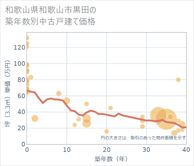 和歌山県和歌山市黒田の築年数別の中古戸建て坪単価
